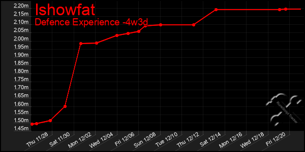 Last 31 Days Graph of Ishowfat