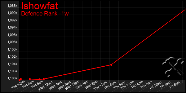 Last 7 Days Graph of Ishowfat