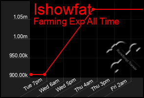 Total Graph of Ishowfat