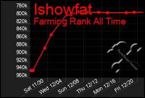 Total Graph of Ishowfat