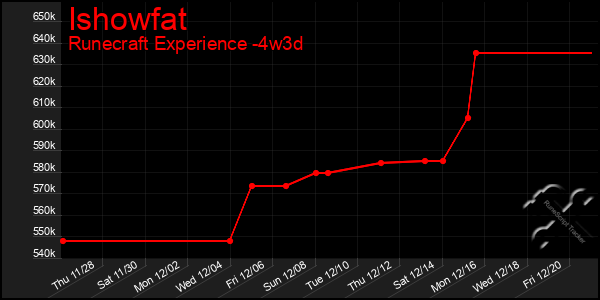 Last 31 Days Graph of Ishowfat