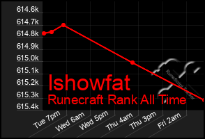 Total Graph of Ishowfat