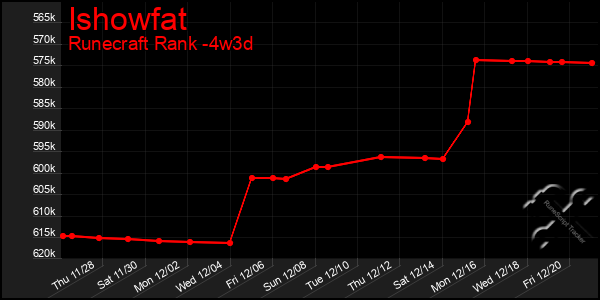 Last 31 Days Graph of Ishowfat