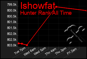 Total Graph of Ishowfat