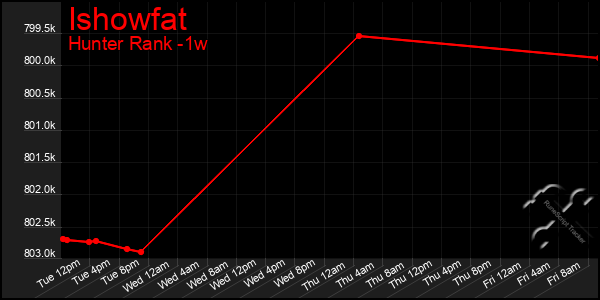 Last 7 Days Graph of Ishowfat