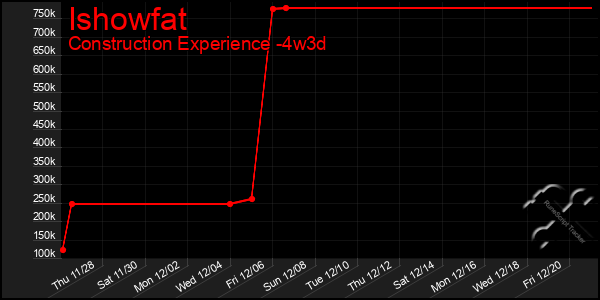 Last 31 Days Graph of Ishowfat