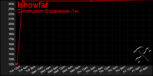 Last 7 Days Graph of Ishowfat