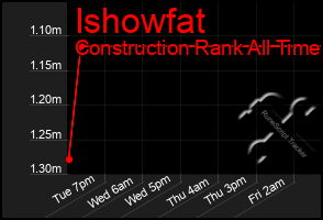 Total Graph of Ishowfat