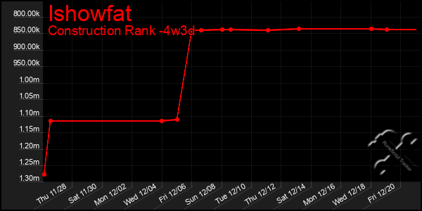 Last 31 Days Graph of Ishowfat