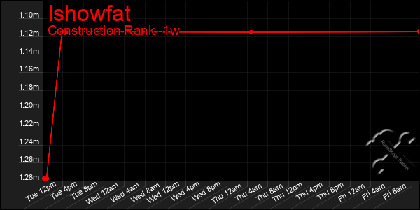 Last 7 Days Graph of Ishowfat