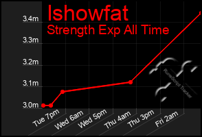 Total Graph of Ishowfat