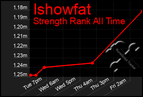 Total Graph of Ishowfat