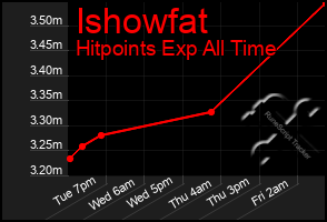 Total Graph of Ishowfat