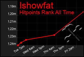 Total Graph of Ishowfat