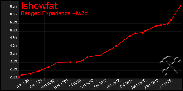 Last 31 Days Graph of Ishowfat