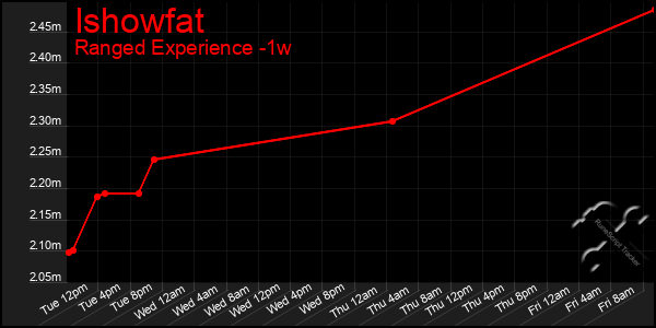 Last 7 Days Graph of Ishowfat