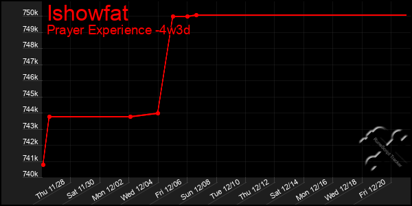 Last 31 Days Graph of Ishowfat