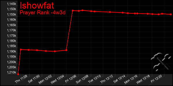 Last 31 Days Graph of Ishowfat