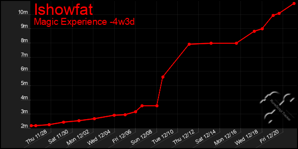 Last 31 Days Graph of Ishowfat