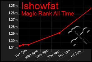 Total Graph of Ishowfat