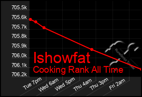 Total Graph of Ishowfat