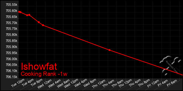 Last 7 Days Graph of Ishowfat