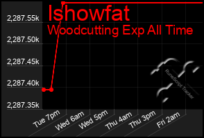 Total Graph of Ishowfat