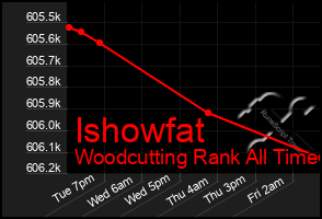 Total Graph of Ishowfat