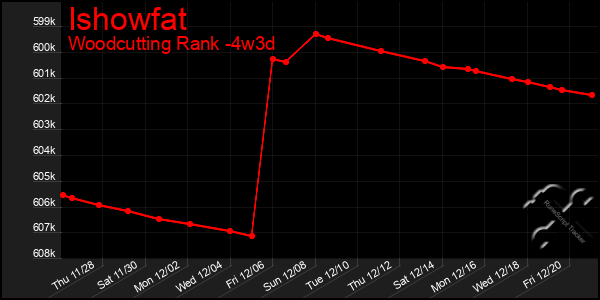 Last 31 Days Graph of Ishowfat