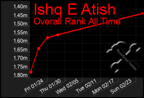 Total Graph of Ishq E Atish