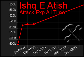 Total Graph of Ishq E Atish