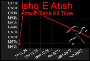 Total Graph of Ishq E Atish