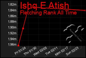 Total Graph of Ishq E Atish