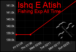 Total Graph of Ishq E Atish