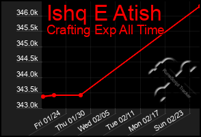 Total Graph of Ishq E Atish