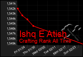 Total Graph of Ishq E Atish