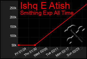 Total Graph of Ishq E Atish