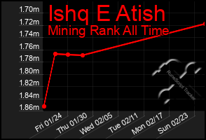 Total Graph of Ishq E Atish