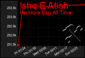 Total Graph of Ishq E Atish