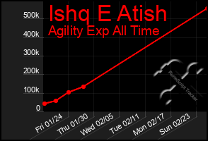 Total Graph of Ishq E Atish