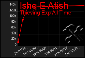 Total Graph of Ishq E Atish