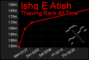 Total Graph of Ishq E Atish