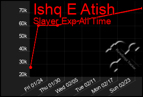 Total Graph of Ishq E Atish