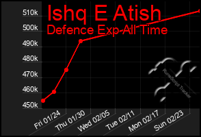 Total Graph of Ishq E Atish