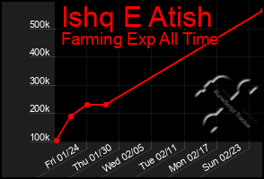 Total Graph of Ishq E Atish