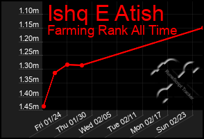 Total Graph of Ishq E Atish