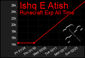 Total Graph of Ishq E Atish