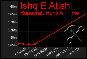 Total Graph of Ishq E Atish