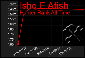 Total Graph of Ishq E Atish