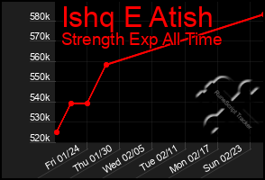 Total Graph of Ishq E Atish